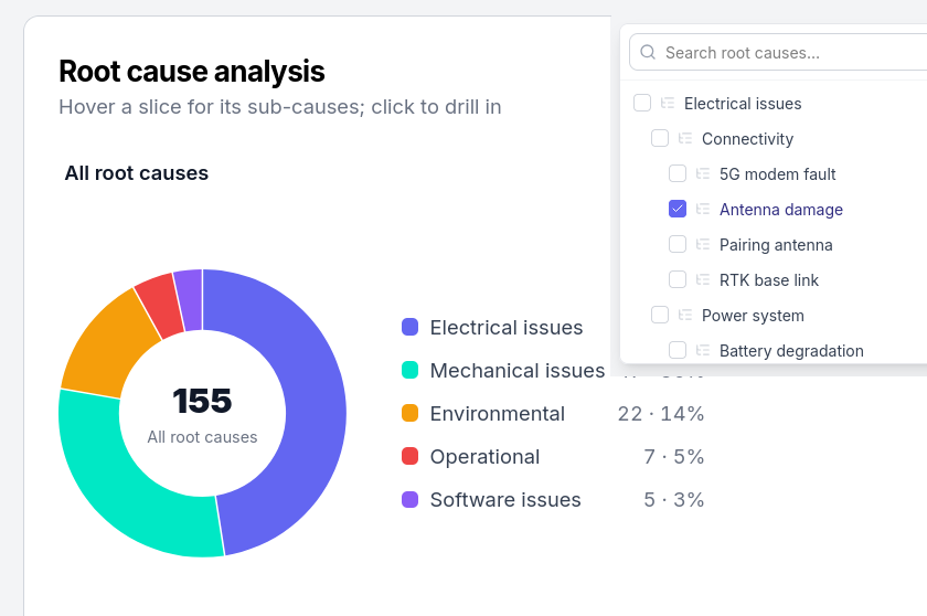 Known-issue view grouping related tickets under one root cause