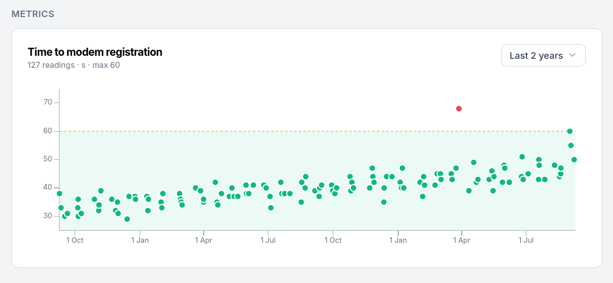 A robot's testing history timeline with recorded results